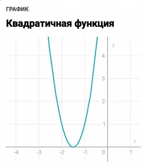 Y=4x²+12x+9 Нужно построить график параболыИ написать уравнение к этому графику