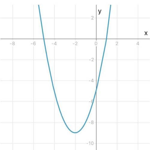 Постройте график функции y=x^2+4x-5​