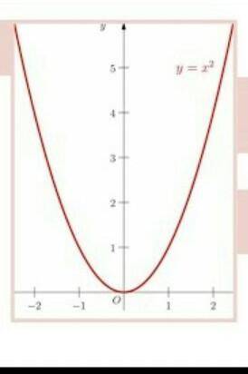 Составить график y=x-2 по алгебре