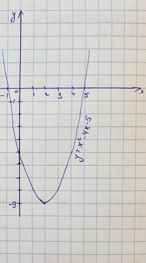 Начертить график (x-4)^2+4