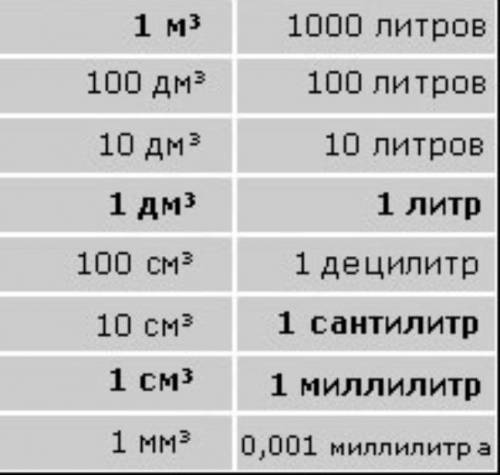 Таблица кубических сантиметров, дециметров,метров ​