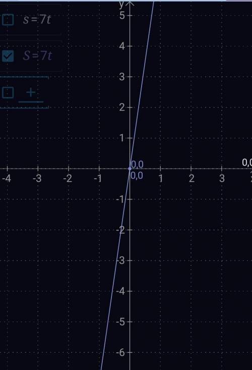 Построить график пути по формуле S=7t