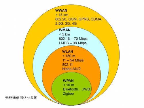 Беспроводные городские сети; WPAN WMAN WLAN PAN BLUETOOTH​