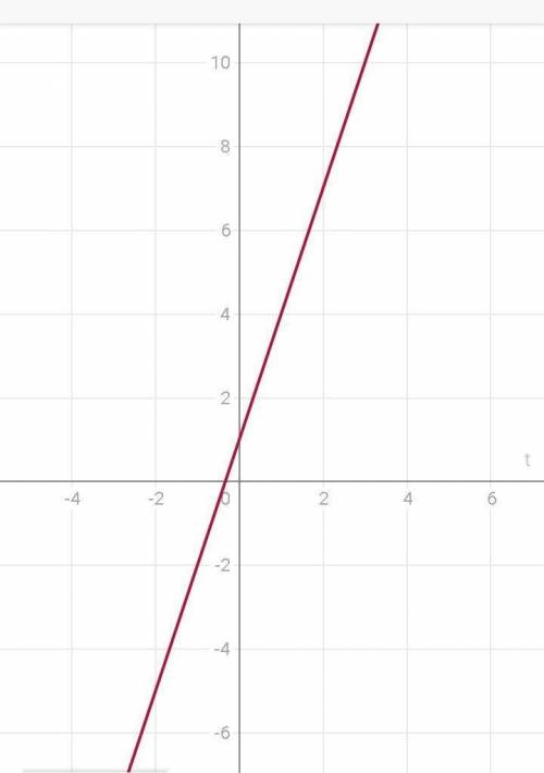 Постройте график зависимости координаты от времени для точки, движущейся по закону x = 1+3t