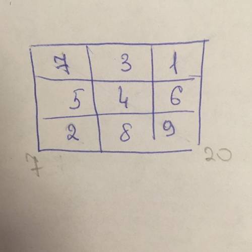 Ne 2 Числа от 1 до 9 расставили в клетки таблицы 3х3 так, что сумма чисел на одной диагонали равна 7