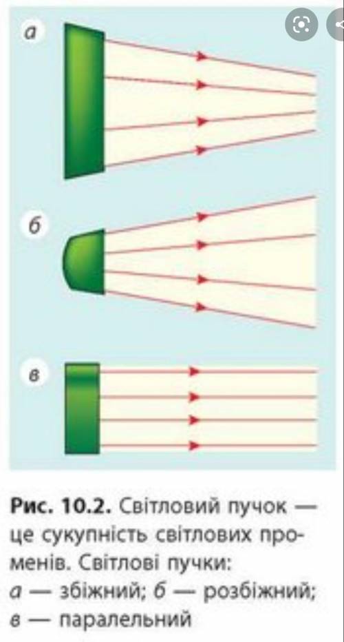 2. Укажіть, який світловий пучок зображено на рисунку.( ) а) Збіжний б) Розбіжний в) Паралельний г)