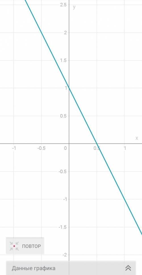Постройте график функции y=-2x+1​