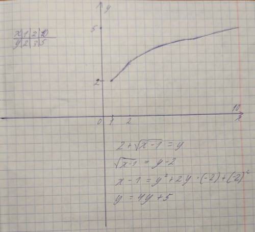 Постройте график функции: y=2+корень x-1 Что тут делать с двойкой?