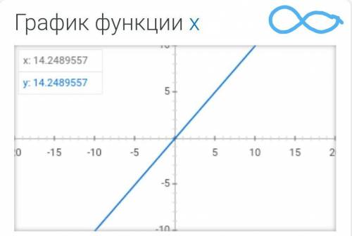Y=x функциясымен ортақ нүктесі бар функцияны таңда.