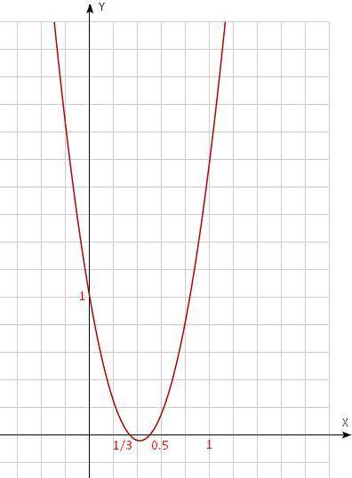 График функции y=ax2+bx+c проходит через точки A (0; 1) B (1; 2) C (5/6; 1). 1) Найдите a, b, c. 2)