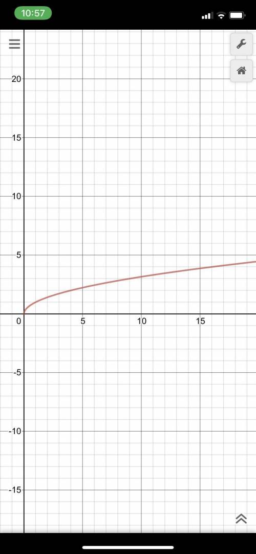 Постройте график функции Принадлежат ли этому графику точка А (169; 13) ?При каких х выполняется нер