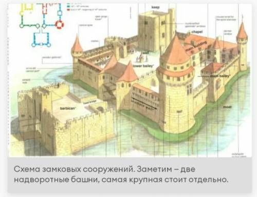 Схема Средневекового замка