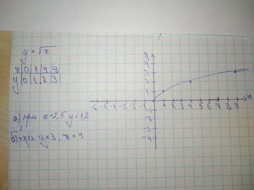 у меня СОЧ 7. Постройте график функции y=√x. С графика найдите: а) значение у при х=2,5;б) значение