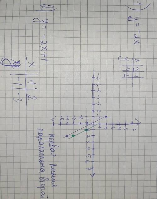 В одной системе координат постойте график функцийа)у=-2хб)у=3в)у=-2х+1​