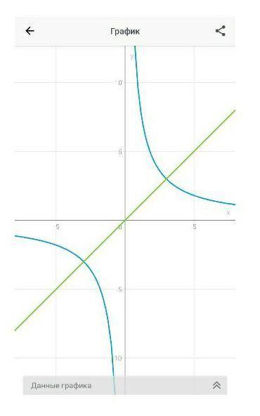 Решите графически уравнение 9/x=x​