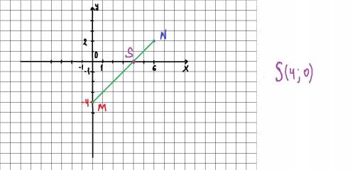 Отметьте в координатной плоскости точки М (0;-4)и N(6;2) и соедините их отрезком .Найдите координаты