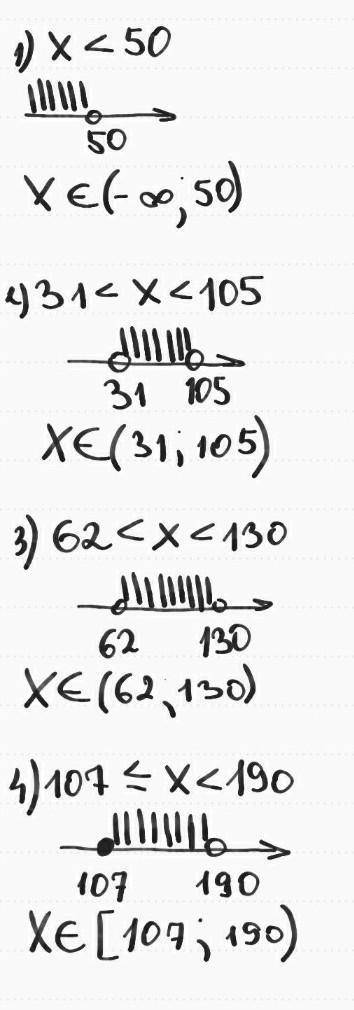Запишите множество простых решений неравенста: 1)х<50; 2)31<х<105; 3)62<х<130; 4)107≤