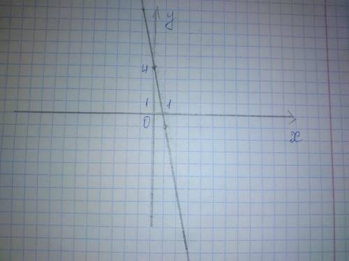 Постройте график уровнения 5х+у-4=0. принадлежит ли ему точка с(-1;8)​