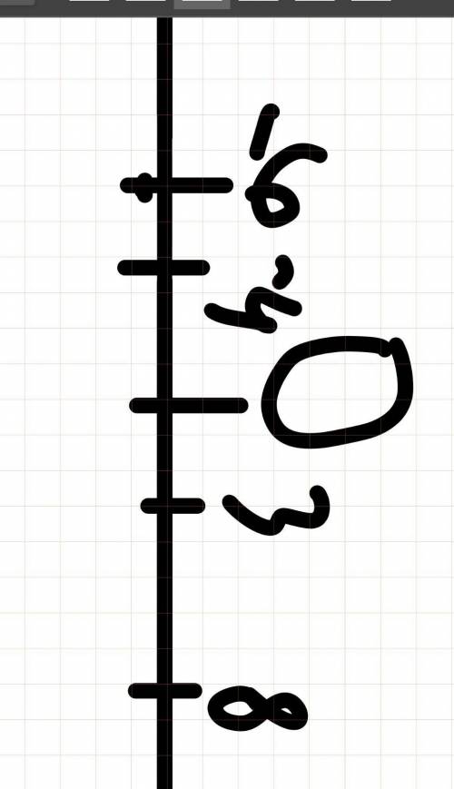 Отметьте на числовой прямой точки изображающие числа 3, 8,-6, -4, 0​