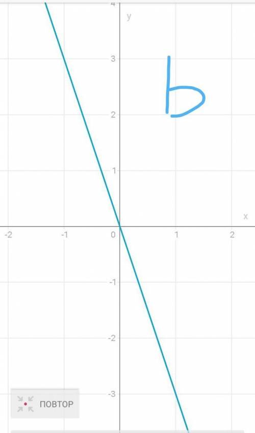 Постройте график линейной функции: a) y=2x; b) y=-3x​