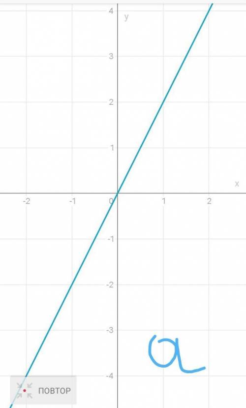 Постройте график линейной функции: a) y=2x; b) y=-3x​