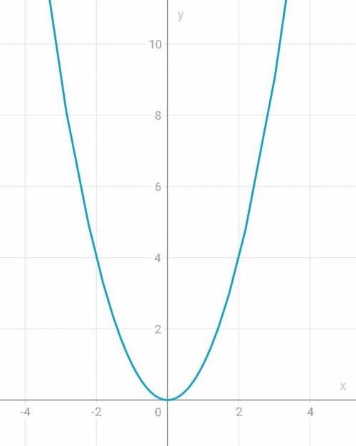 Построить график функции y=x2алгебра 8 класс ​