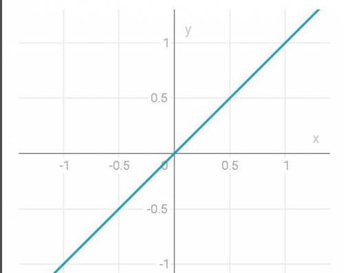Построить график функции y=1x​