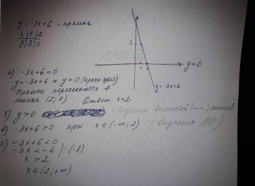 Постройте график функции у=-3х+6 а) с построенного графика решите уравнение -3х очень