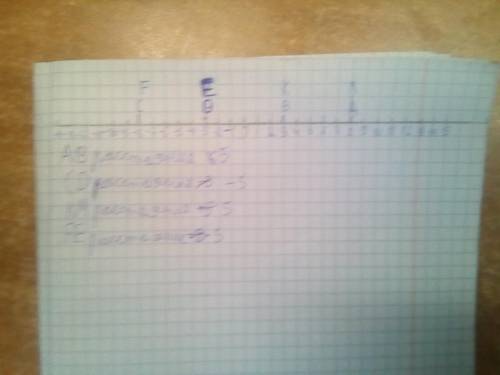 Постройте на координатной прямой точки: 1) A (8) и В (3); 2) C (-8) и D (-3); 3) M (8) и К (-3); 4)