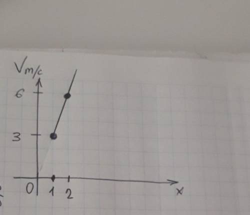 1. Построй график движения тела, если x0=1 m ,v=3m/c за ответ!