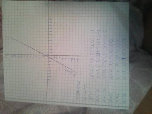 Построить график функции y=2x+1, -3<=x<=3