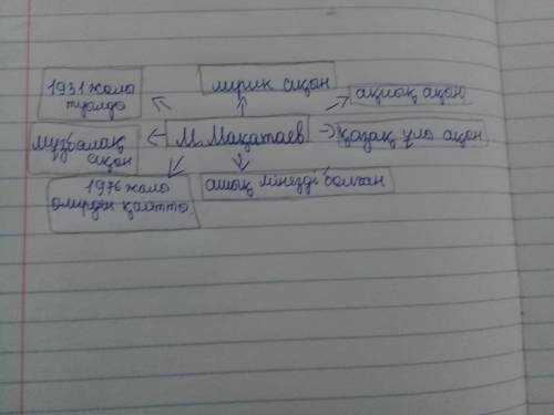 Запишите на диаграмме сведения о поэте М. Макатаеве.