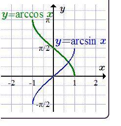 3) arccosx = arcsinx;