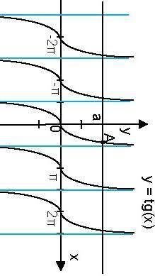 Tg x= -2 ,решите уравнение