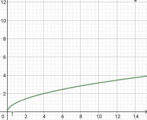 Б) Постройте график функции у = √x ;