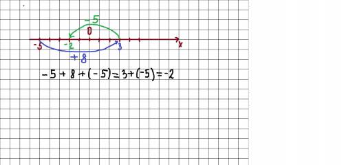 С координатной прямой найдите значения сумм-5+8+(-5)=​