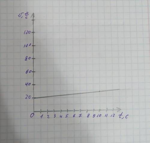 Движение точки задано уравнением: x=20t + 0,2t2 Напишите уравнения зависимости v=v(t) и постройте гр