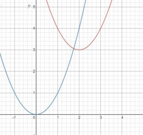 С параболы y=x^2 постройте график функции y=x^2−4x+7, выделив полный квадрат. Найдите множество знач