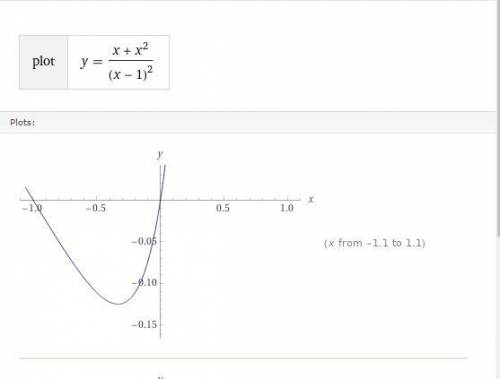 Провести полное исследование функции и построить график: y=(x+x^2)/((x-1)^2)