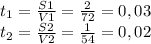 t_{1} =\frac{S1}{V1} = \frac{2}{72} = 0,03\\t_{2} = \frac{S2}{V2} = \frac{1}{54} = 0,02