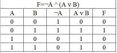 Постройте таблицу истинности для выражения F=¬A∧(AvB)