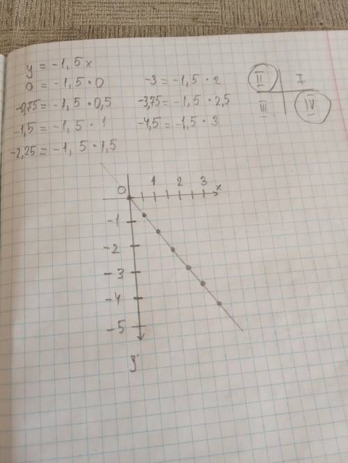 Y=-1,5x. постройте график прямой пропорциональности заданной формулой​