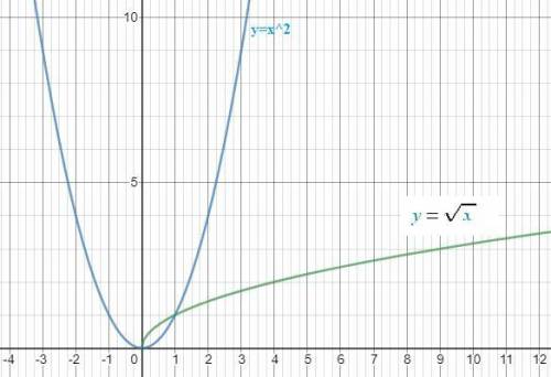 Постройте в одной координатной плоскости графики функций: y=x^2 и y=√x И еще Освободитесь от ирраци
