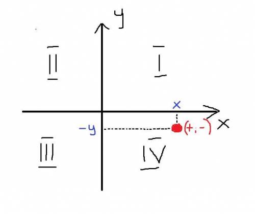 Какие координаты имеет точка, лежащая в IV координатной четверти (+;+) (−;+) (−;−) (+;−)