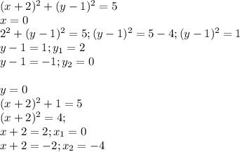 (x+2)^2+(y-1)^2=5\\x=0\\2^2+(y-1)^2=5; (y-1)^2=5-4;(y-1)^2=1\\y-1=1;y_{1}=2\\y-1=-1;y_{2}=0\\\\y=0\\ (x+2)^2+1=5\\(x+2)^2=4;\\x+2=2;x_{1}=0\\x+2=-2;x_{2}=-4