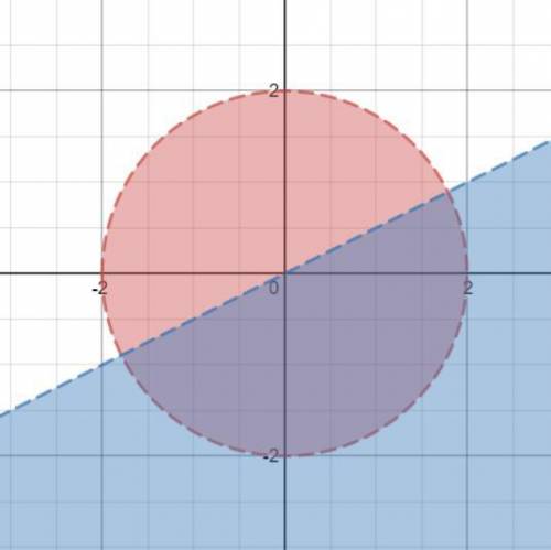 3. Найдите множество точек координатной плоскости, заданной системой неравенств: x^2+y^2<4 x-2y&g