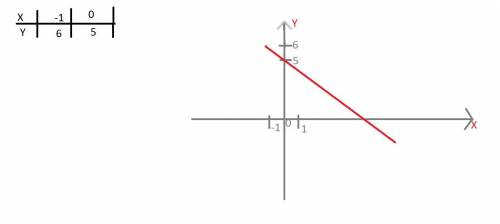 как построить график функции на этот пример y=-x+5 если =-2<x<2​