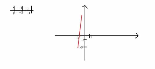 как построить график функции вот этот y=2x-1 если -2<x<2​