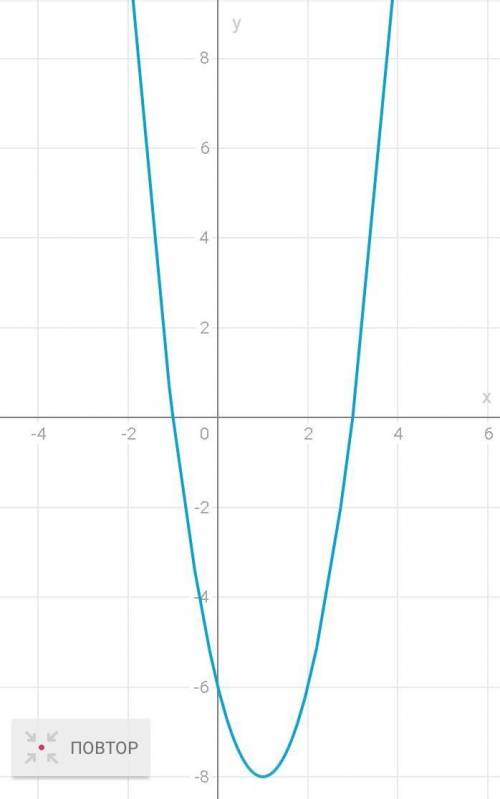 Постройте график указанных функций f(x)=2x^2-4x-6​