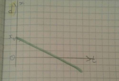 Задание 3. Как будут выглядеть графики движения тел для следующих случаев: a) х0 = 0 и υ < 0; b)